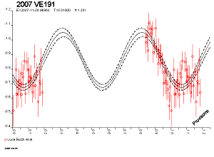 Curva rotazione asteroide