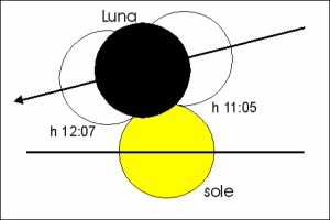 Eclissi di sole