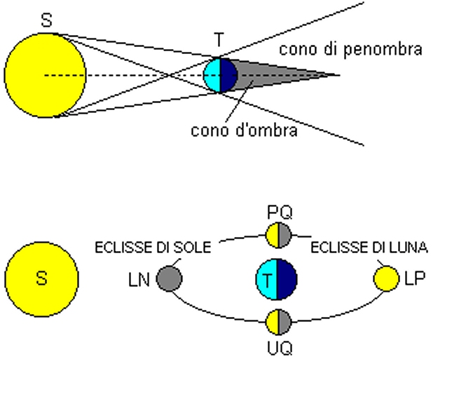 Configurazione Terra-Luna per le eclissi