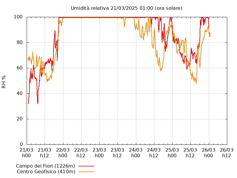 Grafico umidità CGP e CdF