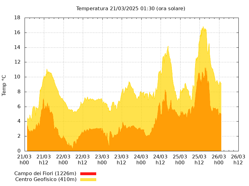 Grafico temperature CGP e CdF