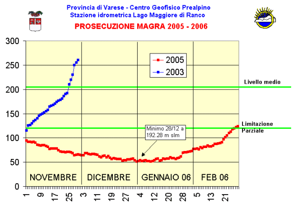 Magra inverno 2005-2006