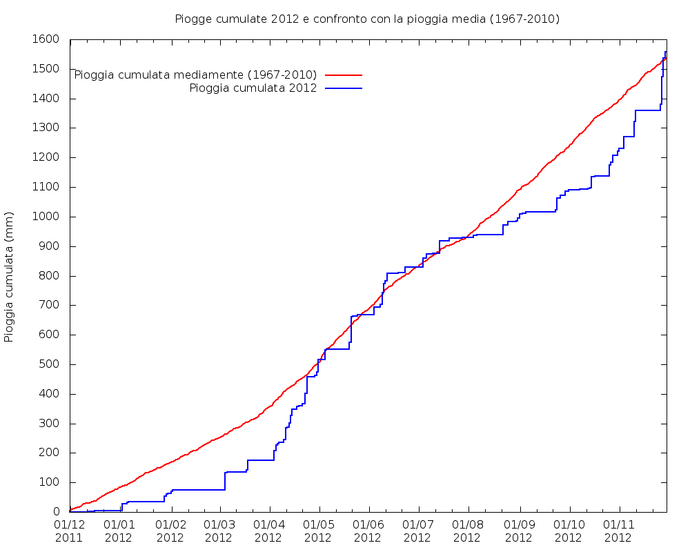 Grafico pioggia cumulata