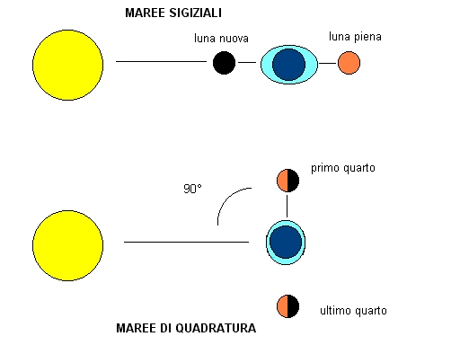 Posizione reciproca della Terra, della Luna e del Sole durante le maree