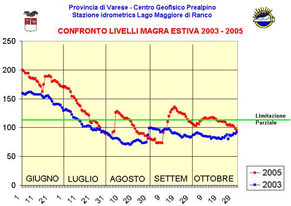 Grafico confronto 2003-2005