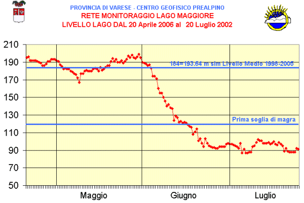 Grafico lago 2006