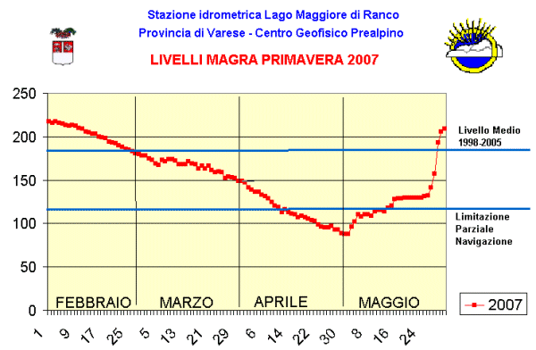 Grafico lago 2007