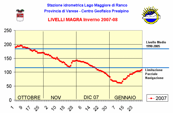 Grafico lago inverno 2007-08