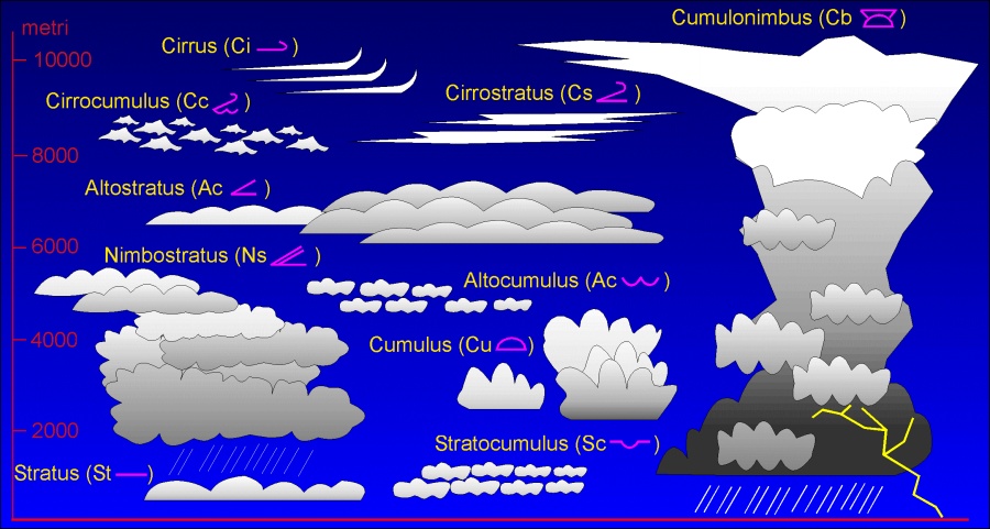 Disegno nuvole con simboli