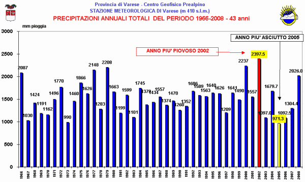 Grafico della pioggia media annuale