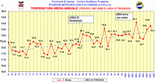 Grafico della temperatura media