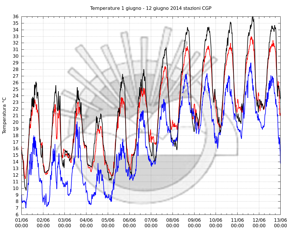 Grafico temperature