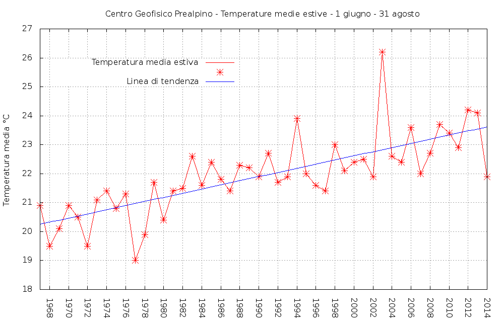 Temperature medie estive a Varese dal 1967