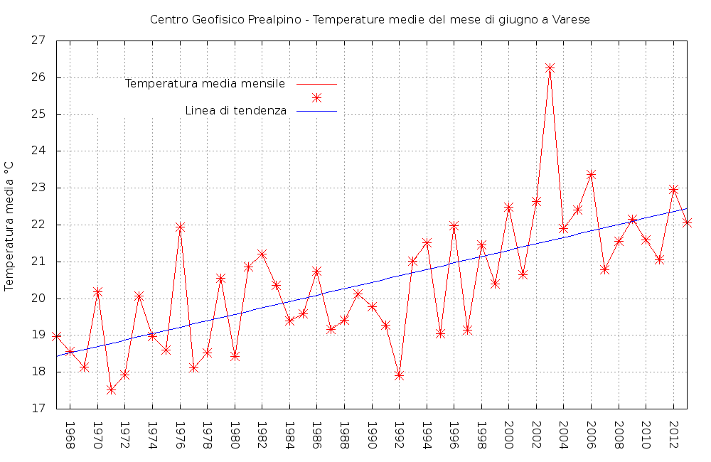 Grafico temperatura media