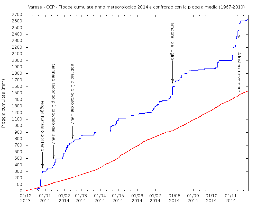 Piogge cumulate a Varese nel 2014 in confronto con la media delle piogge 
				cumulate