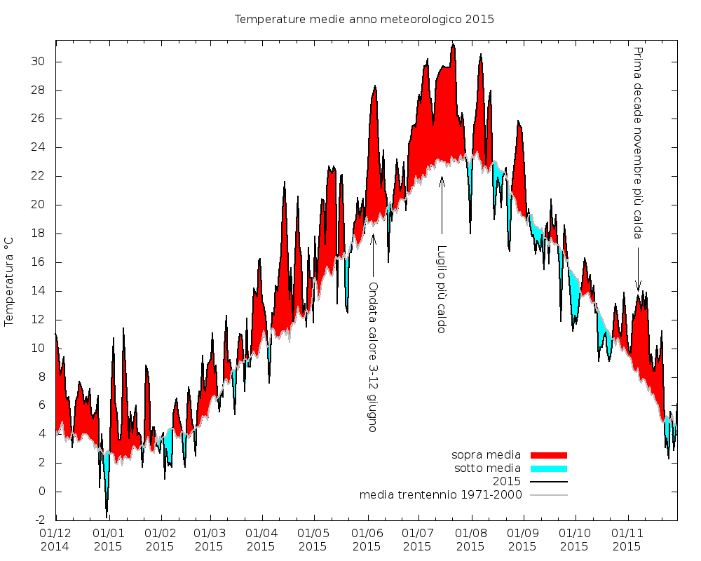 Anomalie termiche novembre