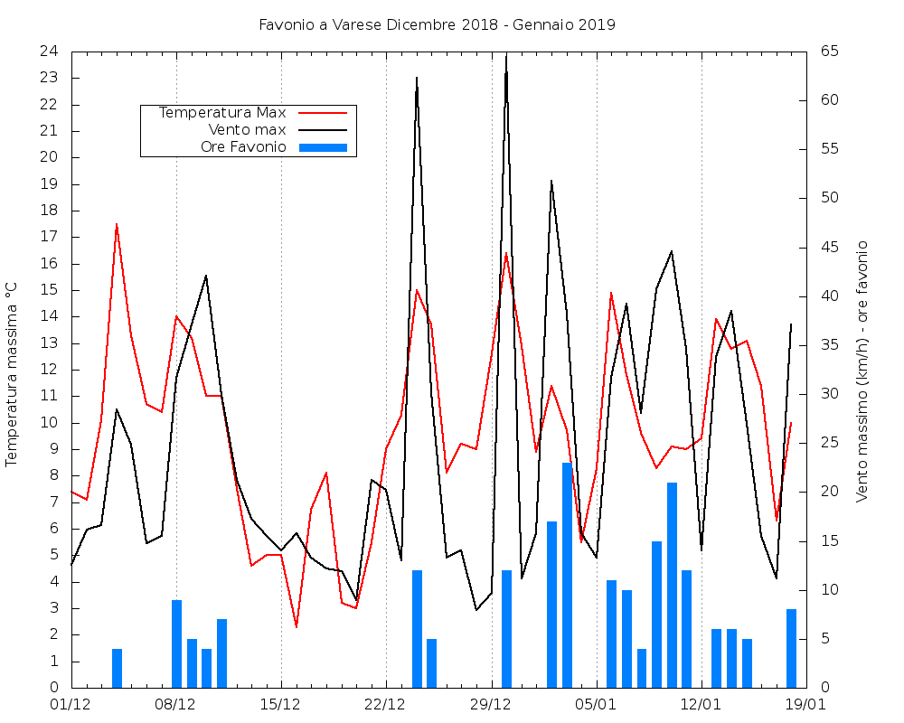 Grafico temperature - vento - ore favonio
