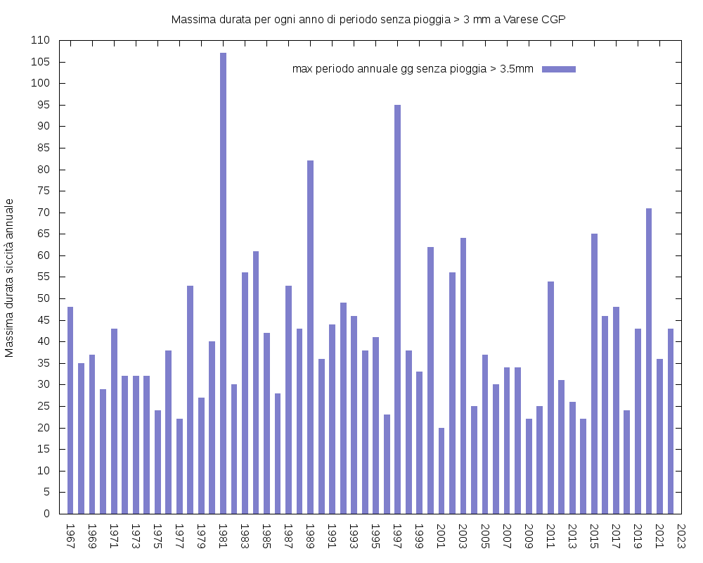 Grafico periodi di siccita