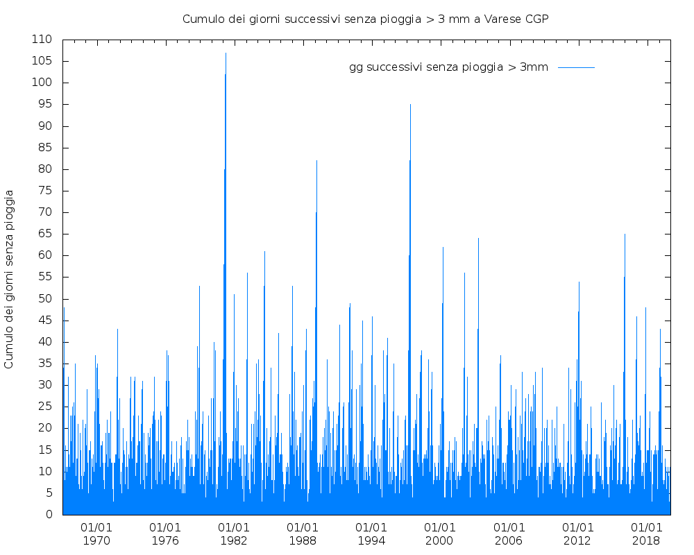 Grafico periodi di siccita
